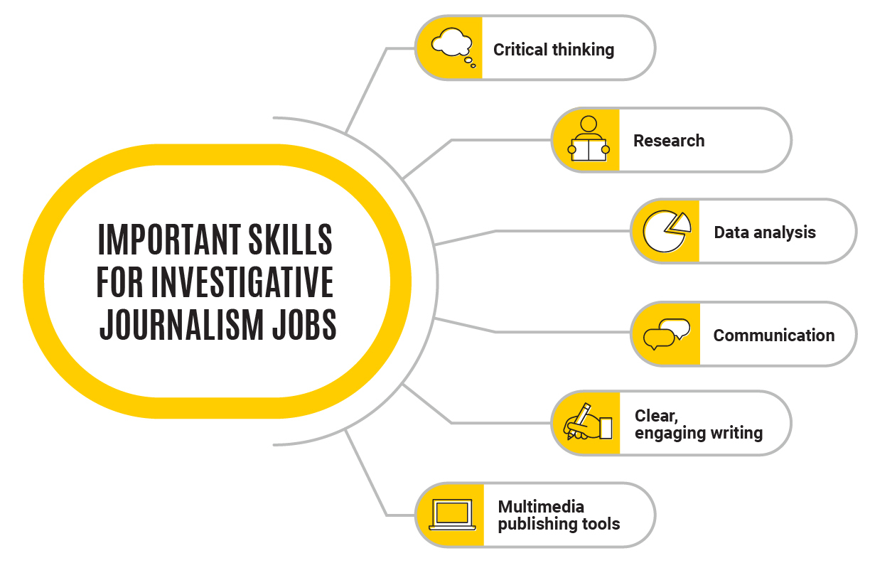 Important skills for investigative journalism jobs: critical thinking, research, data analysis, communication, clear and engaging writing, and multimedia publishing tools