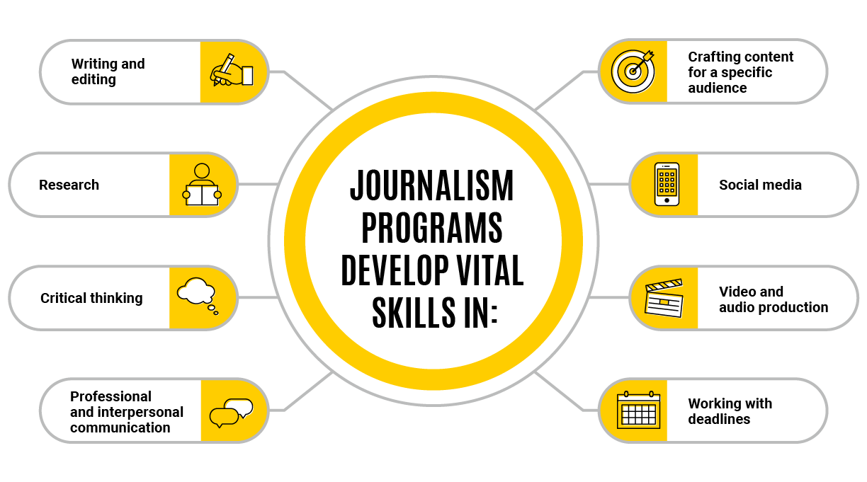 Journalism programs develop vital skills in writing and editing, research, critical thinking, professional and interpersonal communication, crafting content for a specific audience, social media, video and audio production, and working with deadlines